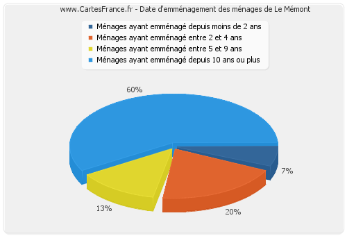 Date d'emménagement des ménages de Le Mémont